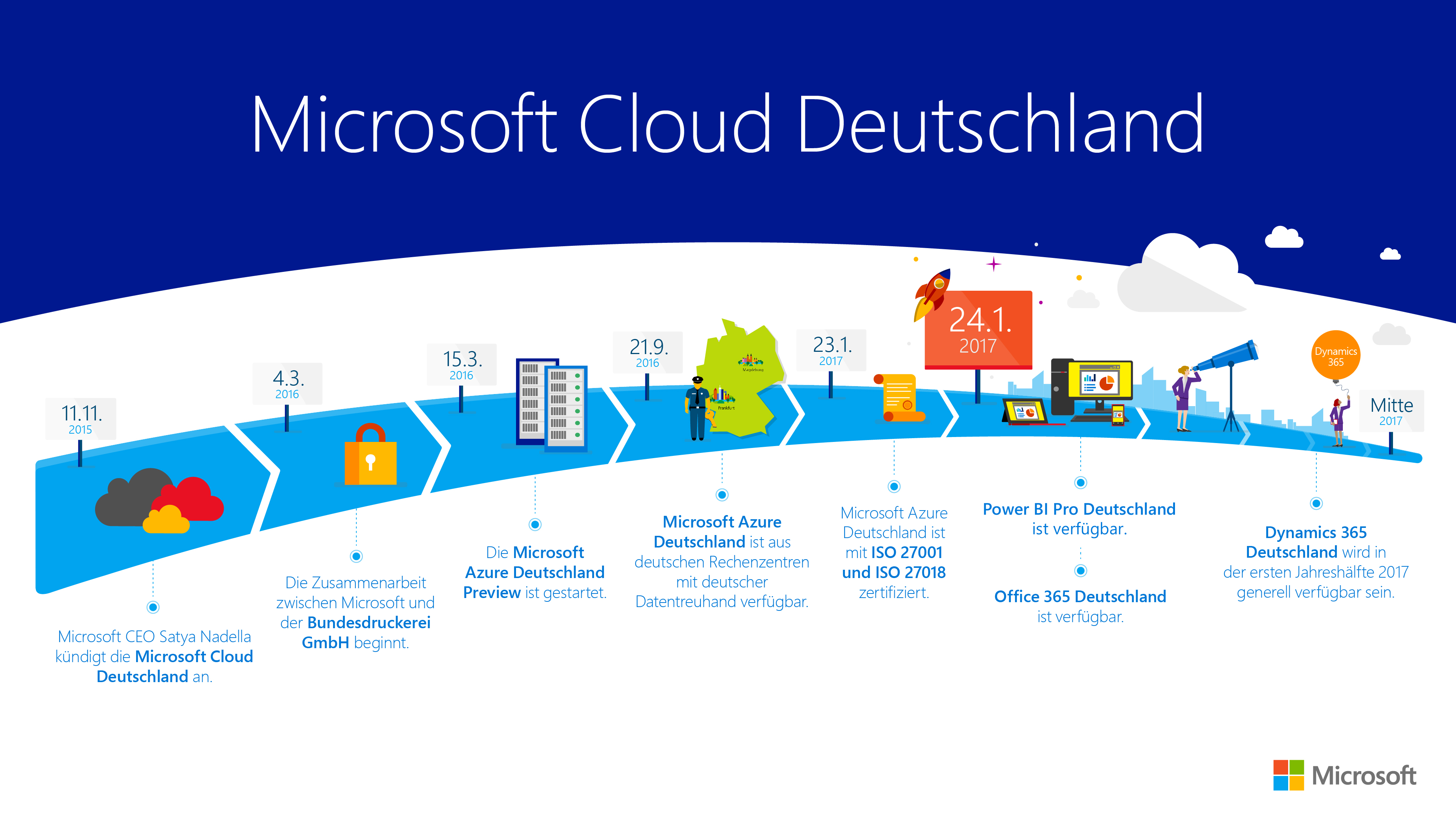 Zeitstrahl für die Microsoft Cloud Deutschland, © Microsoft Deutschland 2017