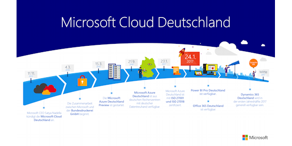 Zeitstrahl für die Microsoft Cloud Deutschland, © Microsoft Deutschland 2017